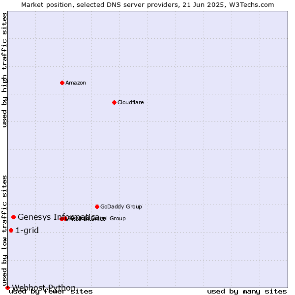 Market position of Genesys Informatica vs. 1-grid vs. Webhost Python
