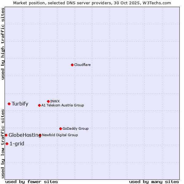 Market position of Turbify vs. 1-grid vs. GlobeHosting
