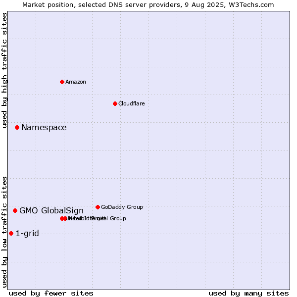 Market position of Namespace vs. GMO GlobalSign vs. 1-grid