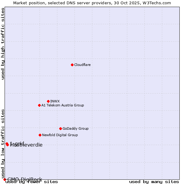 Market position of Hostneverdie vs. 1-grid vs. GMO DigiRock