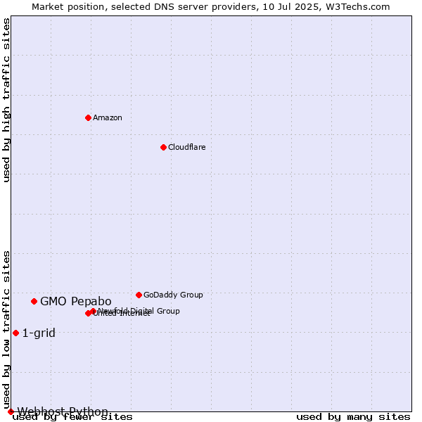 Market position of GMO Pepabo vs. 1-grid vs. Webhost Python