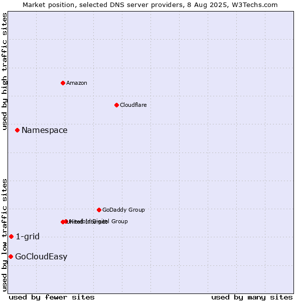 Market position of Namespace vs. 1-grid vs. GoCloudEasy