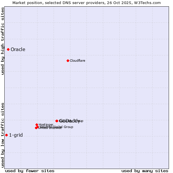 Market position of GoDaddy vs. Oracle vs. 1-grid