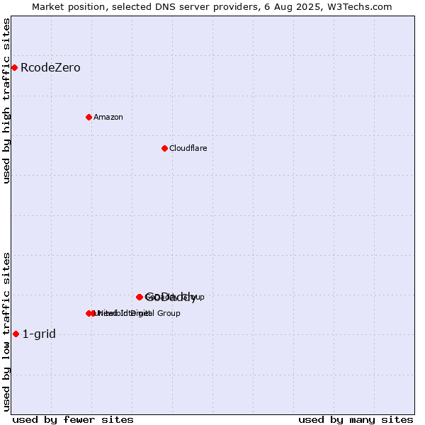 Market position of GoDaddy vs. 1-grid vs. RcodeZero
