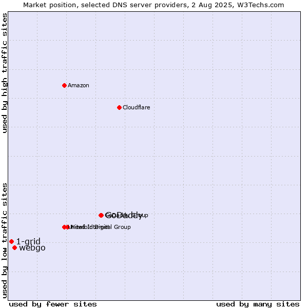 Market position of GoDaddy vs. webgo vs. 1-grid