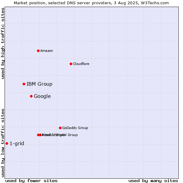 Market position of Google vs. IBM Group vs. 1-grid
