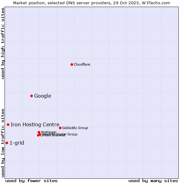 Market position of Google vs. Iron Hosting Centre vs. 1-grid