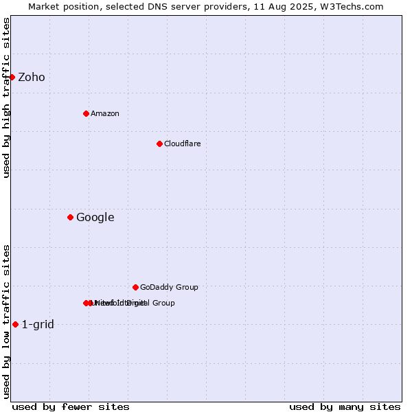 Market position of Google vs. 1-grid vs. Zoho