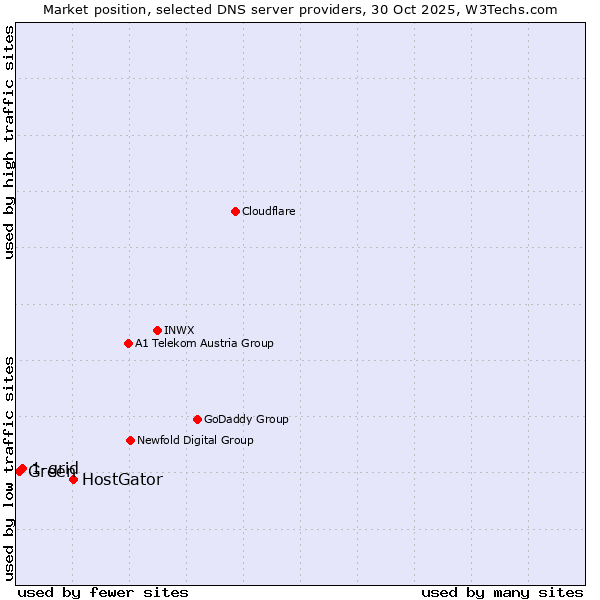 Market position of HostGator vs. 1-grid vs. Green