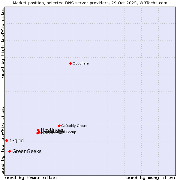 Market position of Hostinger vs. GreenGeeks vs. 1-grid