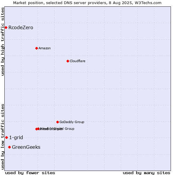 Market position of GreenGeeks vs. 1-grid vs. RcodeZero
