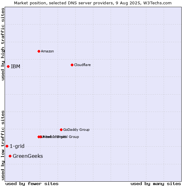 Market position of GreenGeeks vs. IBM vs. 1-grid