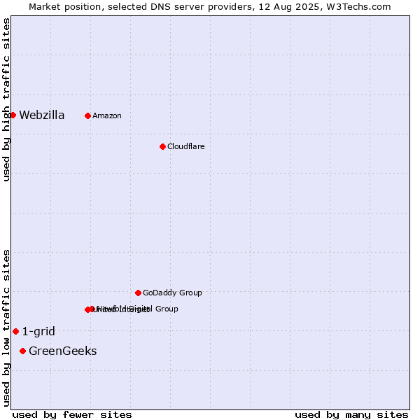 Market position of GreenGeeks vs. 1-grid vs. Webzilla
