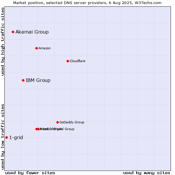 Market position of IBM Group vs. Akamai Group vs. 1-grid