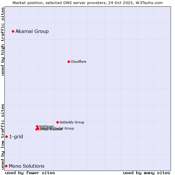 Market position of Akamai Group vs. 1-grid vs. Mono Solutions