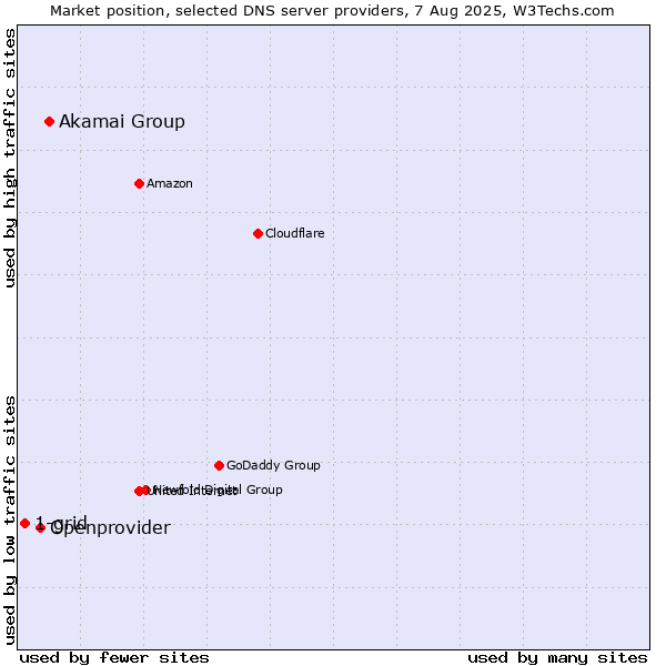 Market position of Akamai Group vs. Openprovider vs. 1-grid