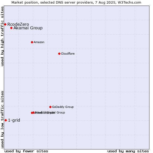 Market position of Akamai Group vs. 1-grid vs. RcodeZero
