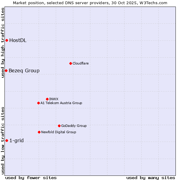 Market position of 1-grid vs. HostDL vs. Bezeq Group