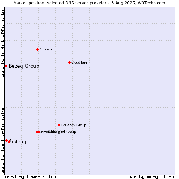 Market position of netcup vs. 1-grid vs. Bezeq Group