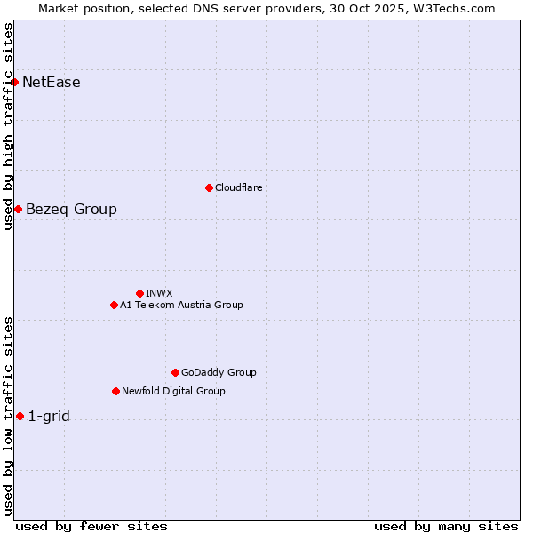Market position of 1-grid vs. Bezeq Group vs. NetEase