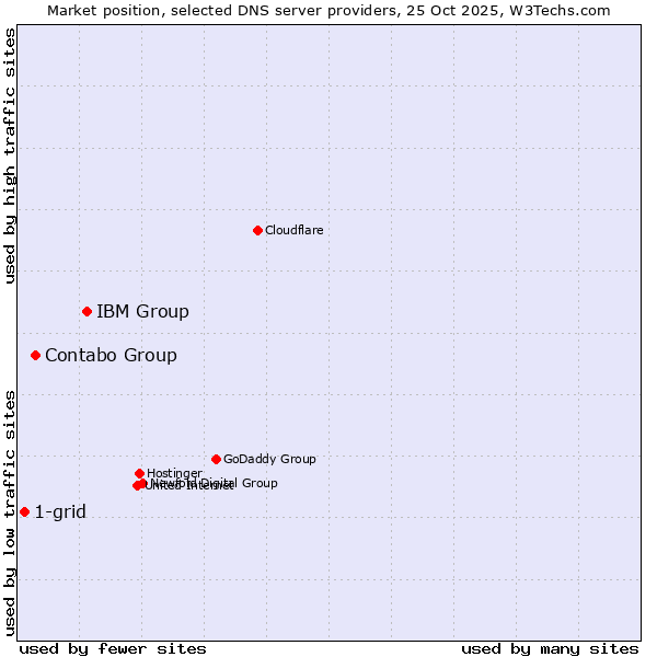 Market position of IBM Group vs. Contabo Group vs. 1-grid
