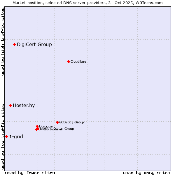 Market position of DigiCert Group vs. Hoster.by vs. 1-grid