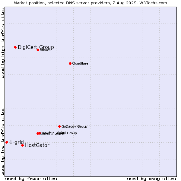 Market position of HostGator vs. DigiCert Group vs. 1-grid