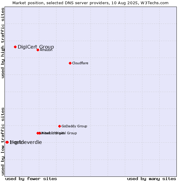 Market position of DigiCert Group vs. Hostneverdie vs. 1-grid