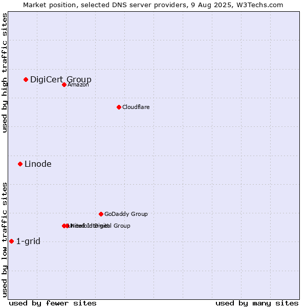 Market position of DigiCert Group vs. Linode vs. 1-grid