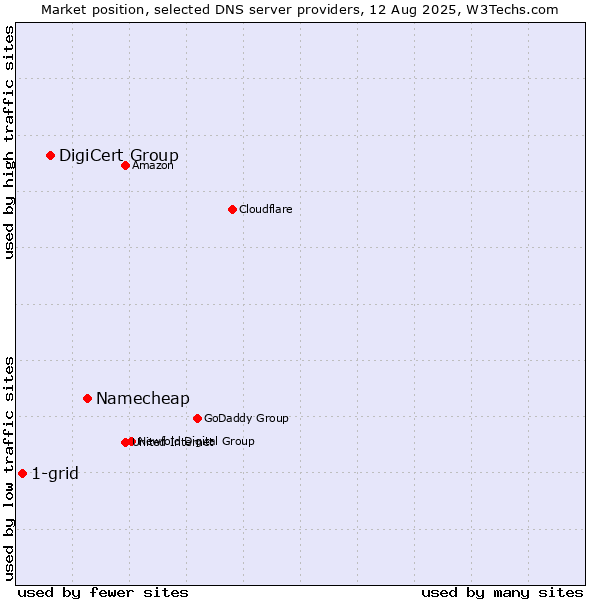 Market position of Namecheap vs. DigiCert Group vs. 1-grid