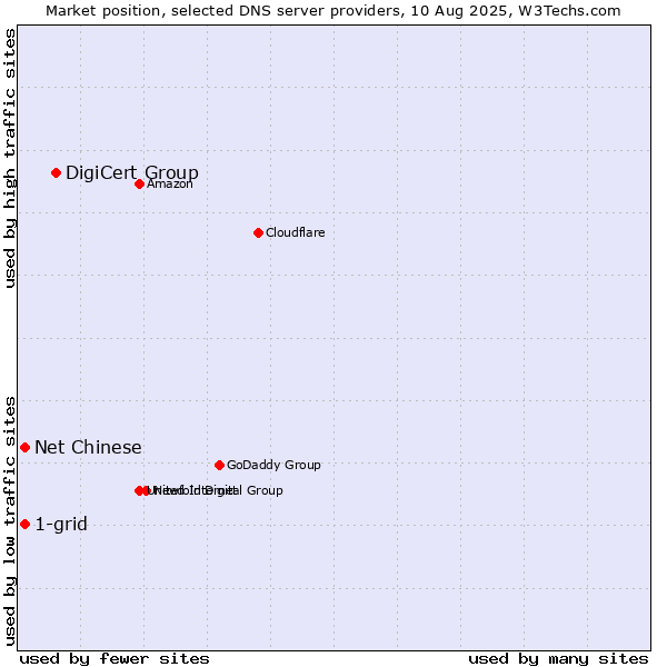 Market position of DigiCert Group vs. 1-grid vs. Net Chinese