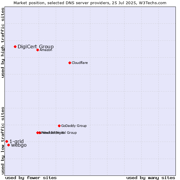 Market position of DigiCert Group vs. webgo vs. 1-grid