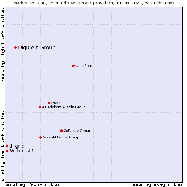 Market position of DigiCert Group vs. Webhost1 vs. 1-grid