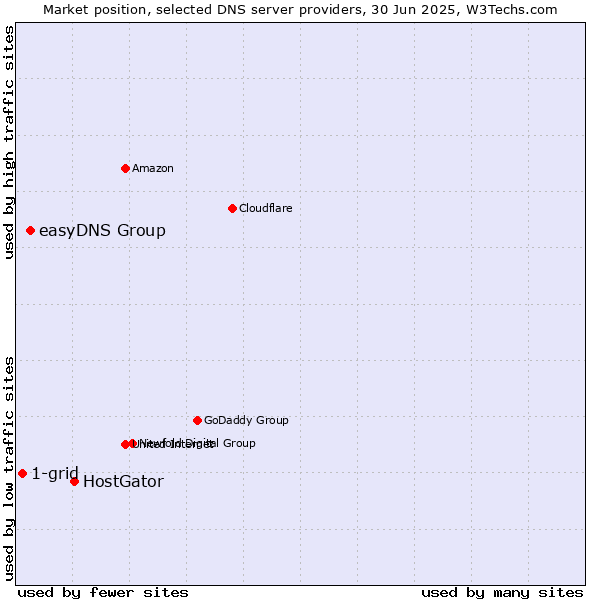 Market position of HostGator vs. easyDNS Group vs. 1-grid