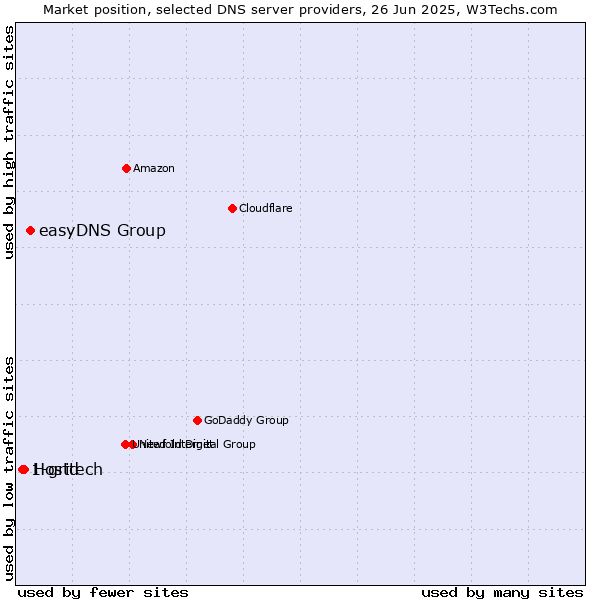 Market position of easyDNS Group vs. Hosttech vs. 1-grid