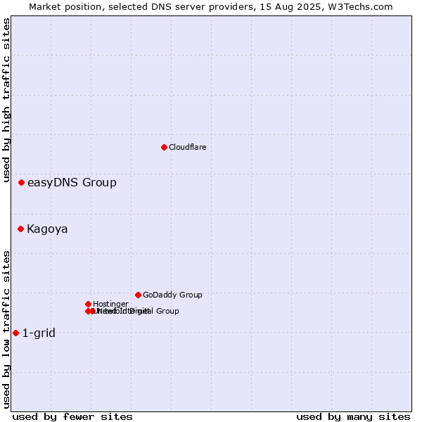 Market position of easyDNS Group vs. Kagoya vs. 1-grid