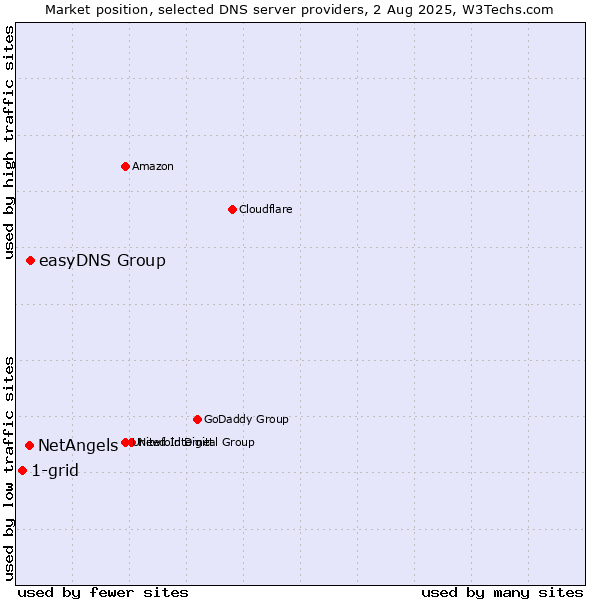 Market position of easyDNS Group vs. NetAngels vs. 1-grid