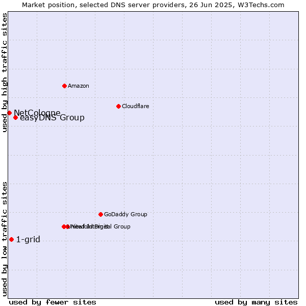 Market position of easyDNS Group vs. 1-grid vs. NetCologne