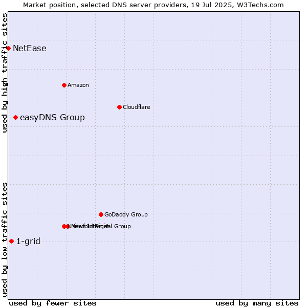 Market position of easyDNS Group vs. 1-grid vs. NetEase