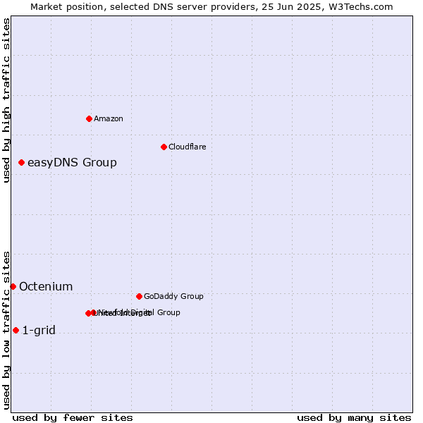 Market position of easyDNS Group vs. 1-grid vs. Octenium