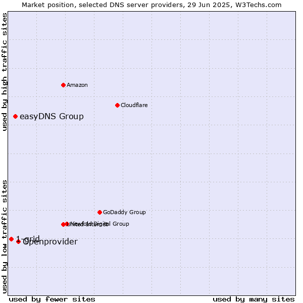 Market position of Openprovider vs. easyDNS Group vs. 1-grid