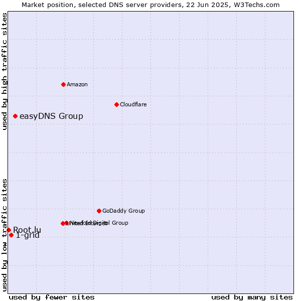 Market position of easyDNS Group vs. 1-grid vs. Root.lu