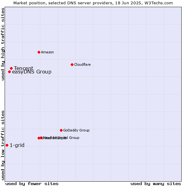 Market position of Tencent vs. easyDNS Group vs. 1-grid