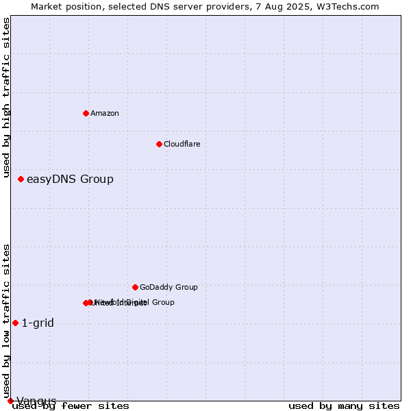 Market position of easyDNS Group vs. 1-grid vs. Vangus