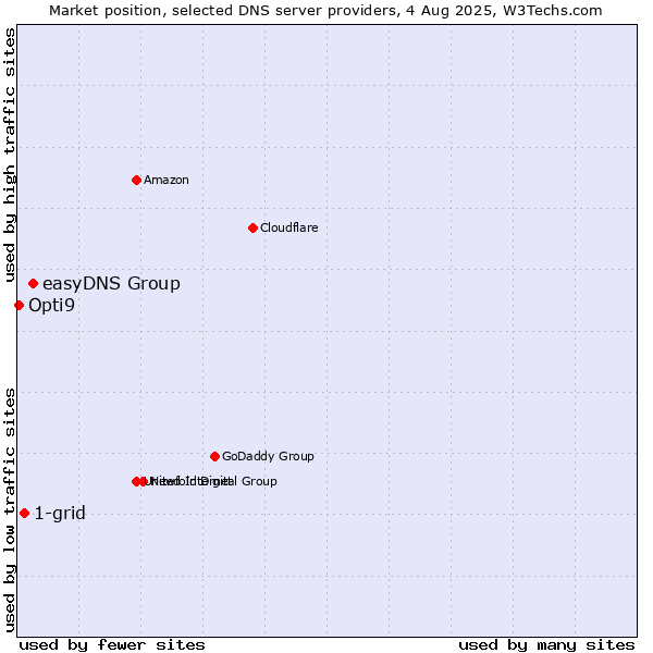 Market position of easyDNS Group vs. 1-grid vs. Opti9
