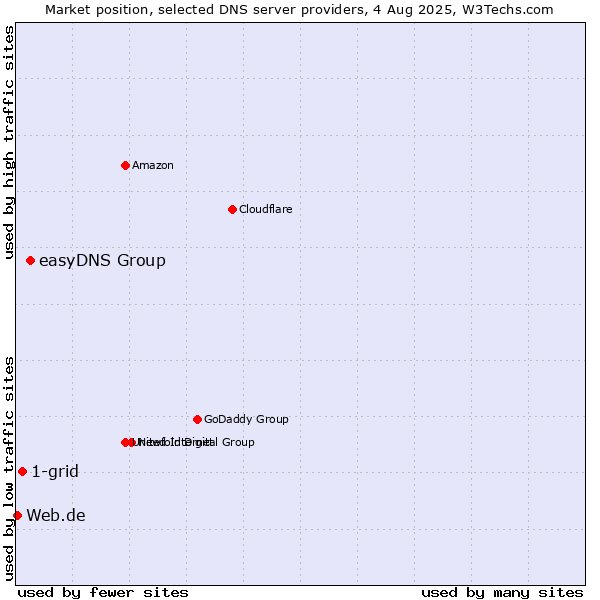Market position of easyDNS Group vs. 1-grid vs. Web.de