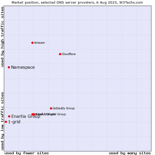 Market position of Enartia Group vs. Namespace vs. 1-grid