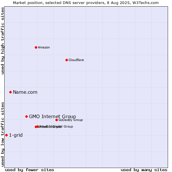 Market position of GMO Internet Group vs. Name.com vs. 1-grid