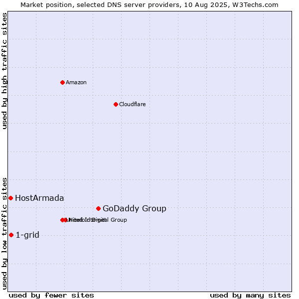 Market position of GoDaddy Group vs. 1-grid vs. HostArmada