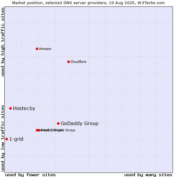 Market position of GoDaddy Group vs. Hoster.by vs. 1-grid